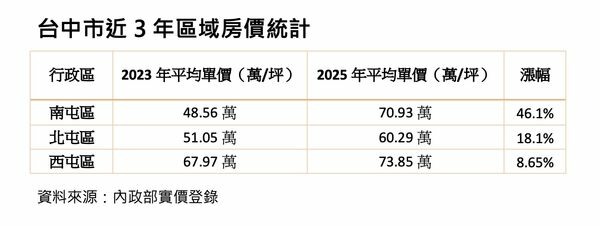 西屯房價陷入撞牆期，南屯猛追單坪「只差5萬」
