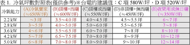 冷氣坪數對照表(5坪房用多少kW冷氣？)