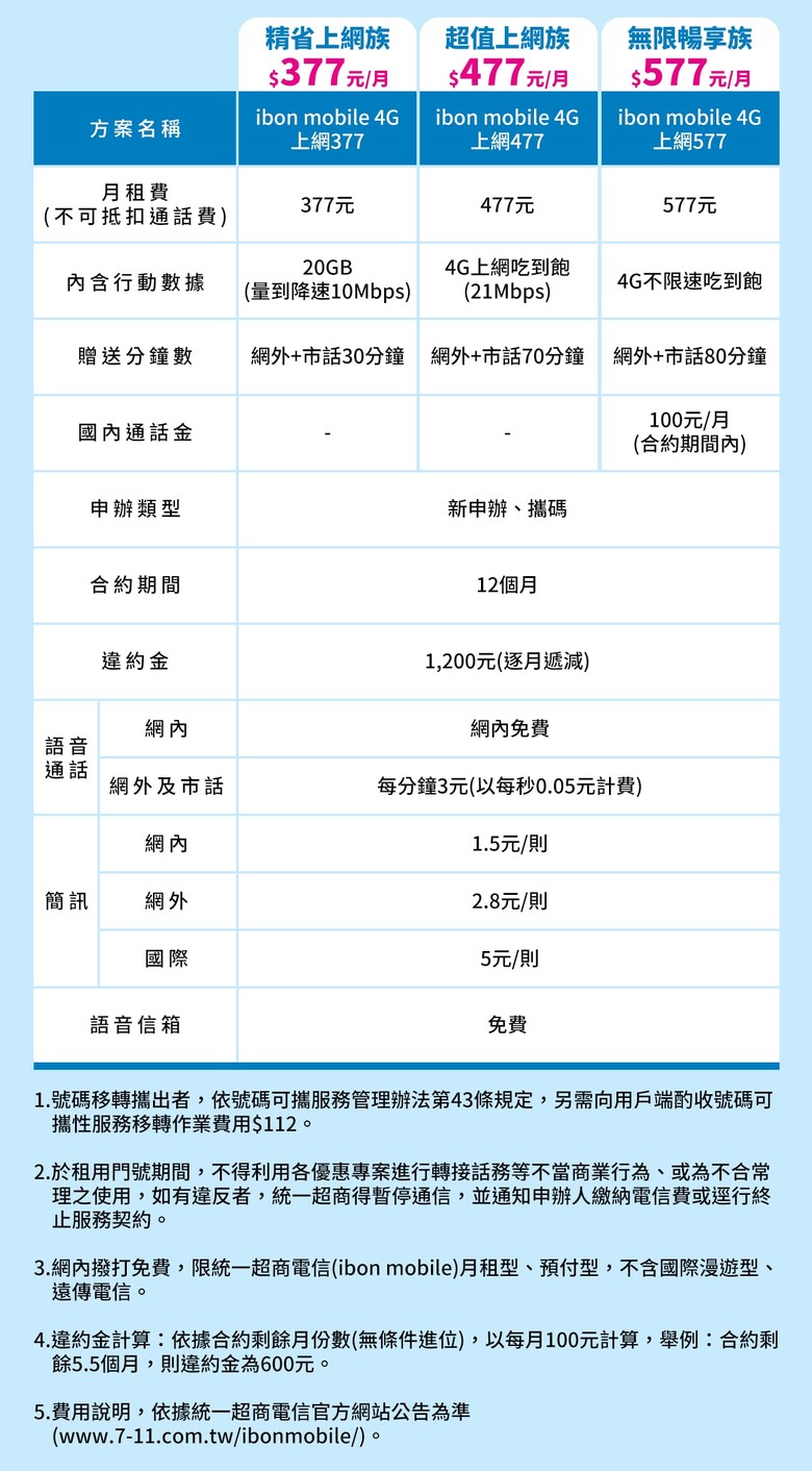 ibon mobile 也漲價(最高577元/月)