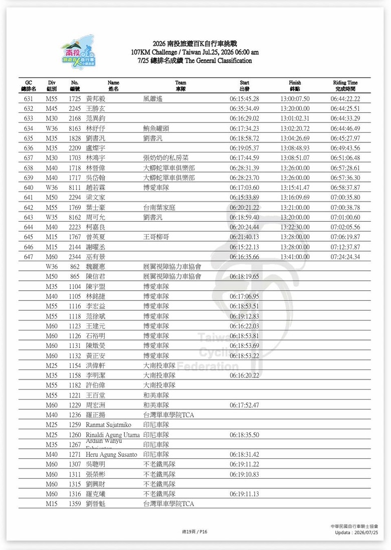 跟著博愛車隊參加中華民國自行車騎士協會籌辦的2026南投旅遊百k自行車小鎮漫遊活動,由中興新村出發經草屯、國姓、埔里、魚池(日月潭)、集集及名間再O繞回南投市出發點,Calamita due city tour