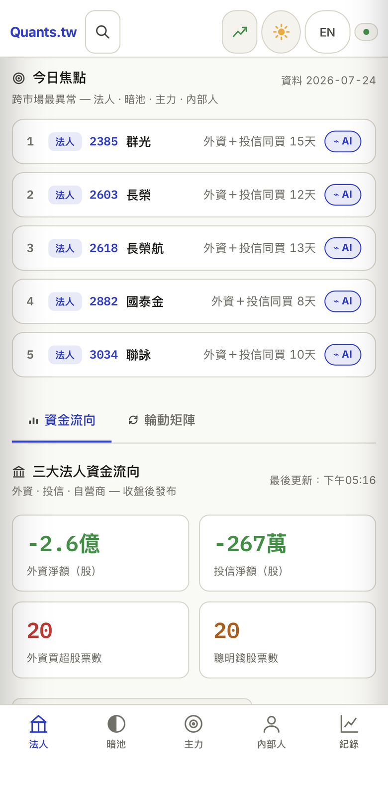 7/20 我標了 5 檔。四天後，只有 1 檔真的動了。