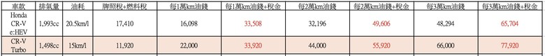 盲目跟風買油電，小心錢沒省到反而花更多