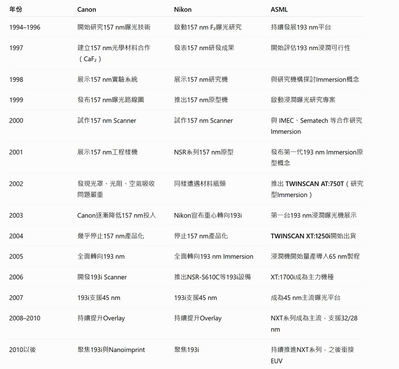 當年 canon nikon 曝光機157nm 失敗 反而 ASML 浸潤DUV 成功