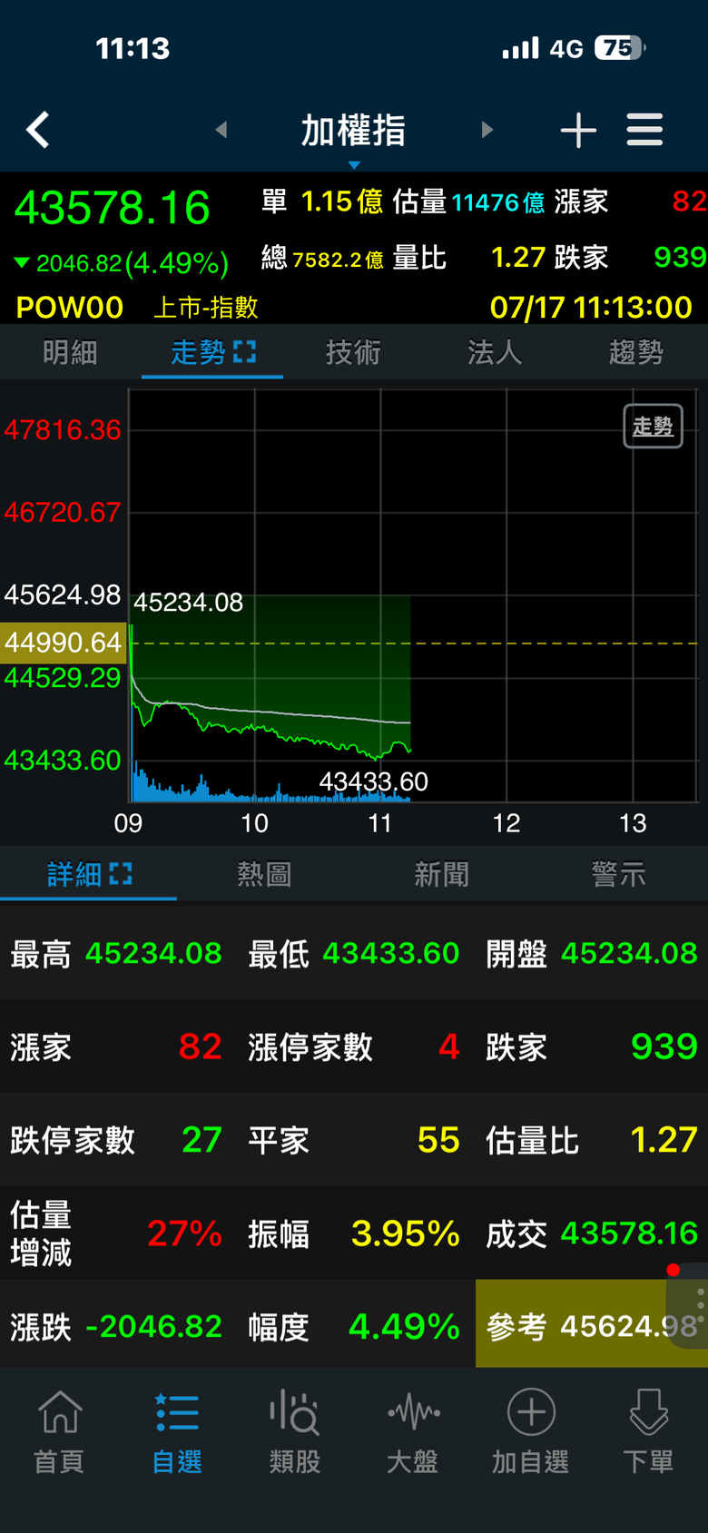 少年股神又再度重演高檔套牢，哥早就叫你買房了，看吧！又爽到你房東…