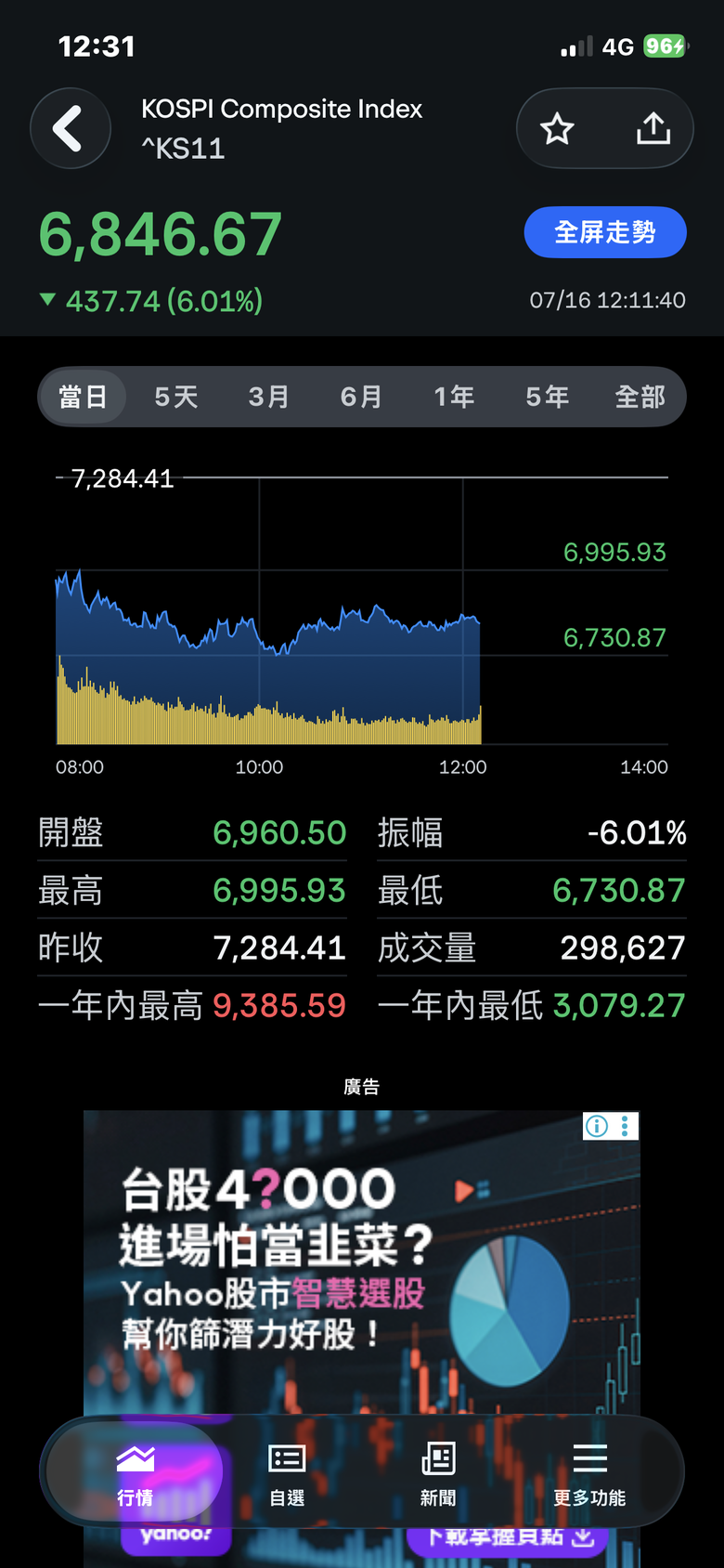 股市小白永遠學不會教訓.....。