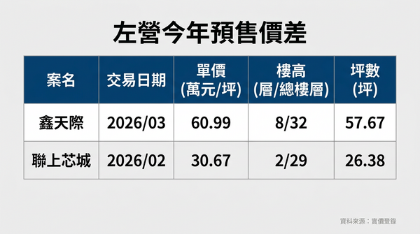 車程10分鐘「1坪差30萬」，左營房市爆內卷效應