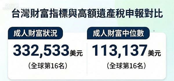 瑞銀報告：全球財富增速創八年最快 台灣成人平均財富33.2萬美元