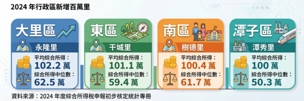 台中「百萬里」暴增12個！潭子這里100萬首度擠進富人區