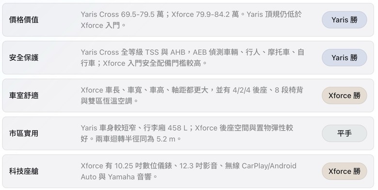 Yariscross後座空間出乎意料的大