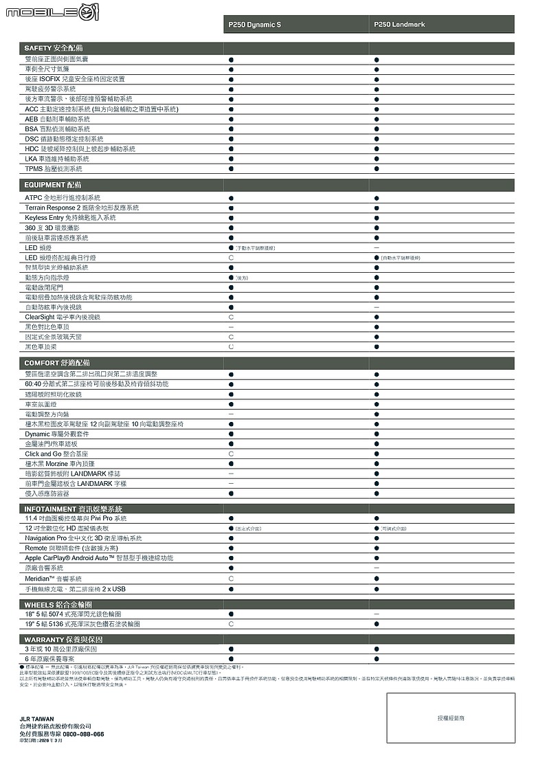 【國內新訊】Discovery Sport新年式登場，228萬元起劃分Landmark Edition與Dynamic S雙車型！