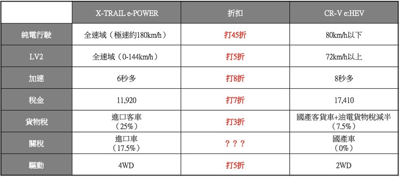 CR-V e:HEV其實就是打折後的 X-TRAIL e-POWER吧?