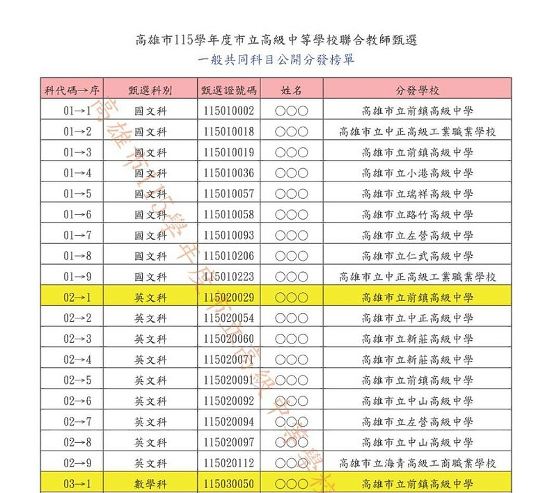 高雄市高中教甄聯招出現全盲榜單
