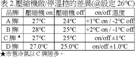 冷氣設定28℃，為何有人熱到爆？有人蓋棉被？