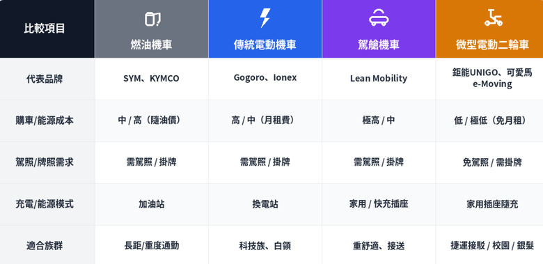 通勤工具正在洗牌？從油車、電動車看到微型電動二輪車/微電車的崛起