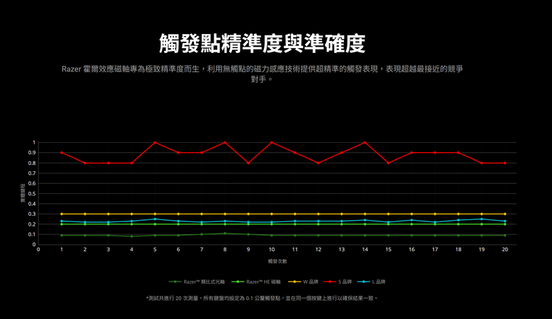 Razer 推出 HUNTSMAN V3 HE Magnetic 8KHz 系列電競鍵盤 透過霍爾效應磁軸提供可自訂且更敏捷反應