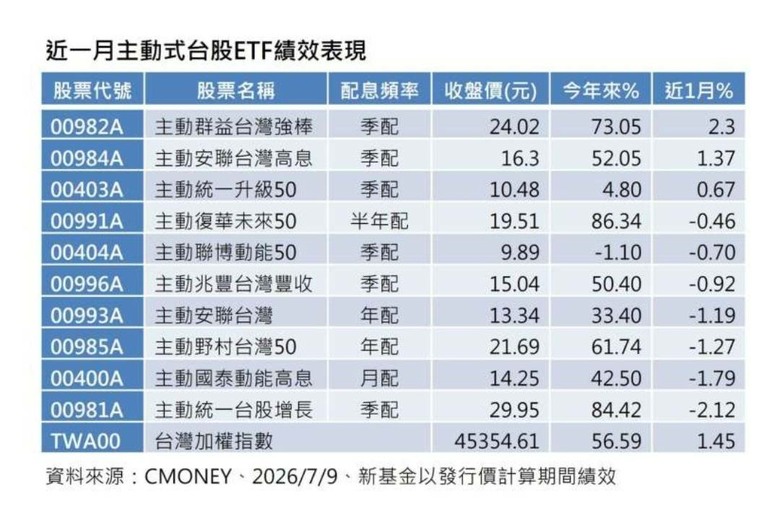 台股近一月大怒神！ 20檔主動式ETF 僅 3檔賺錢，這檔「強棒」打敗大盤