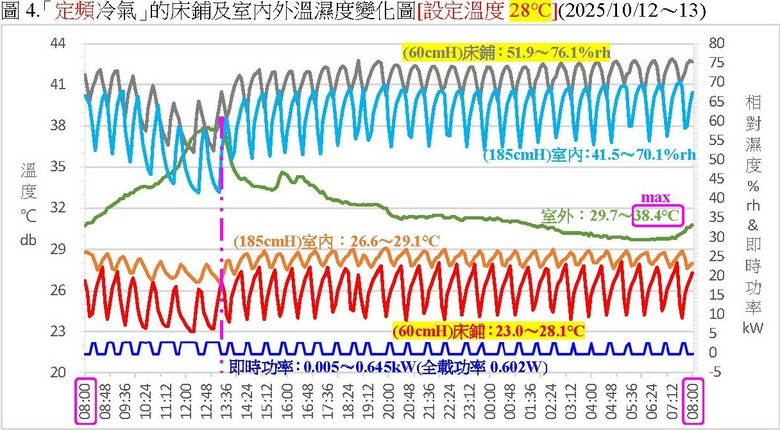 冷氣設定28℃，為何有人熱到爆？有人蓋棉被？