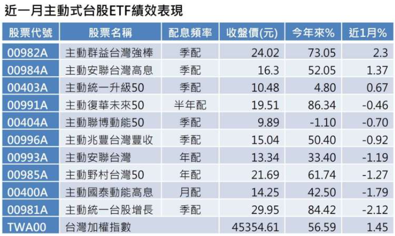 主動式ETFv.s.被動型ETF