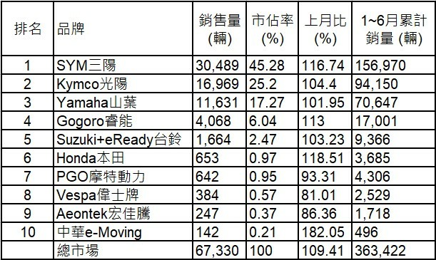 2026/06台灣機車掛牌數據