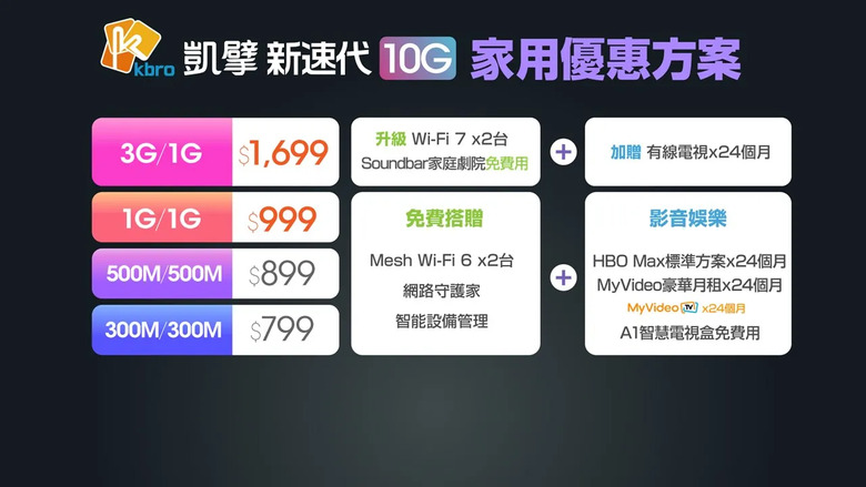 點我看大圖 凱擘8/1推出「新速代10G+雙向光纖」拼全台100%涵蓋率