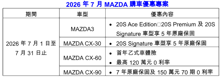 【國內新訊】台灣馬自達七月份購車優惠開跑，入主CX-60享首年乙式車體險、最高120萬元零利率！
