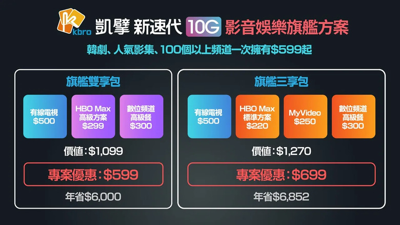 點我看大圖 凱擘8/1推出「新速代10G+雙向光纖」拼全台100%涵蓋率