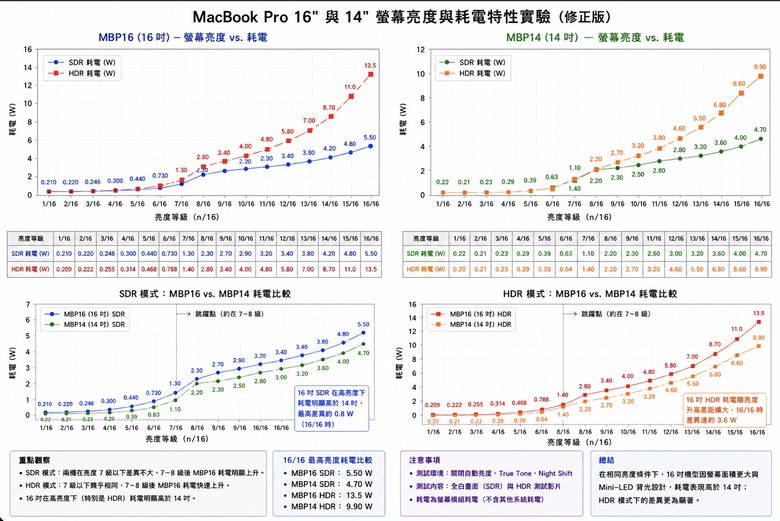 Macbook Pro系列：(M5 14"/16") 實測版