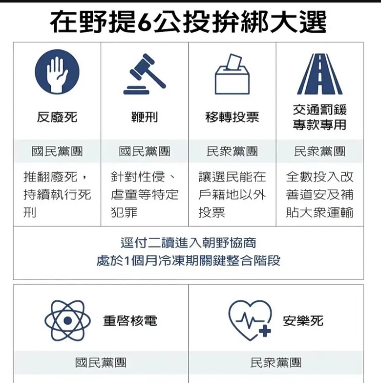在野黨提的六項公投綁大選，你支持幾個？