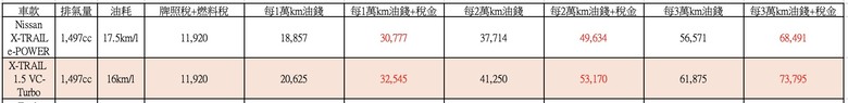 盲目跟風買油電，小心錢沒省到反而花更多