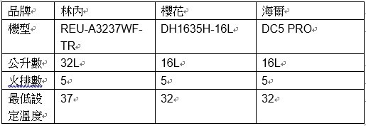 熱水器設定35°C,實測竟然快38°C?研究後才知道三段、五段火排差這麼多