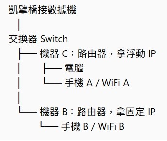 凱擘wifi分享浮動IP和固定IP各一個