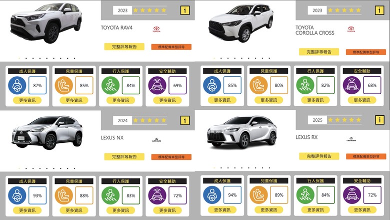 人人都酸Toyota安全性，孰不知TNCAP撞出來Toyota才是最屌那個