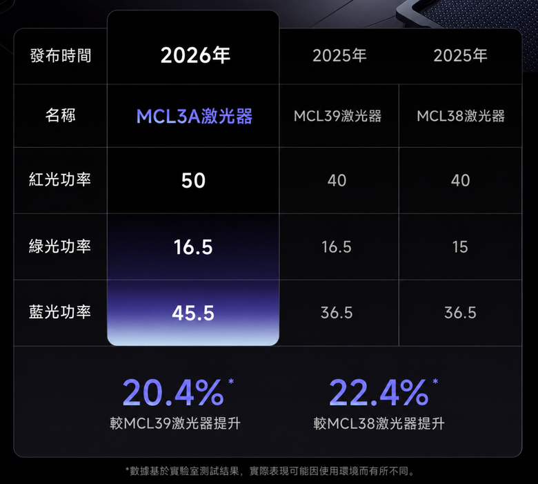 【阿洪開箱中】VIDDA C3 Ultra V.S. C5 Ultra:C5 ULTRA三色雷射旗艦再進化,亮度、光圈、移軸全面升級!