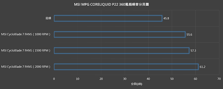 點我看大圖 【開箱】新代水泵與風扇結構 | MSI MPG CORELIQUID P22 360