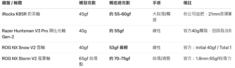 打感接近奶茶軸的鍵盤推薦 內有選手