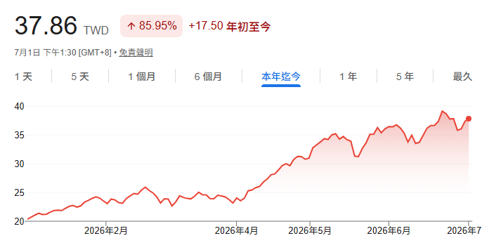 今年過一半了，大家ETF有賺錢嗎?