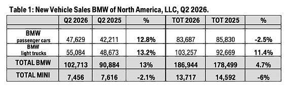 BMW 2026上半年美國與全球銷售持續輾壓Lexus與Mercedes
