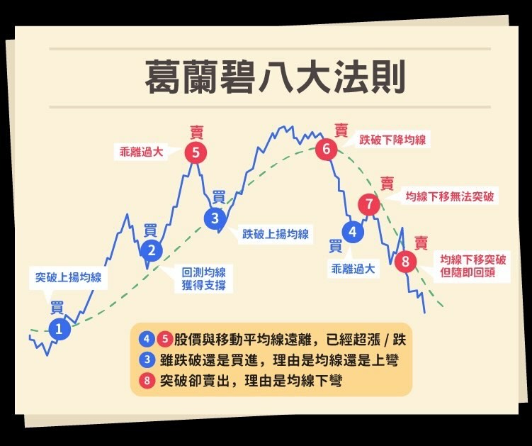葛蘭碧八大法則