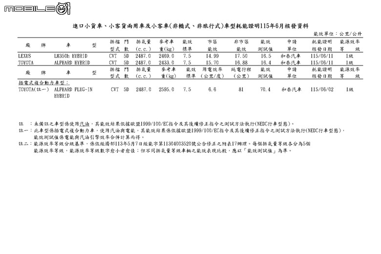能源署公布2026年6月分能耗測試，208小改款、T-Roc大改款分別繳出24.6km/L、17.7km/L的油耗數據！