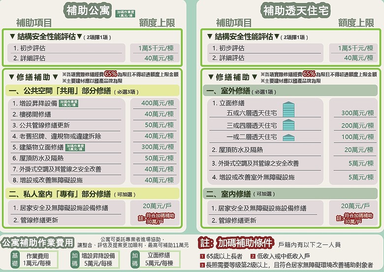 點我看大圖 30年以上老屋漏水及管線老舊整修可申請補助,政府50億老宅延壽修繕補助65%申請資格與流程整理