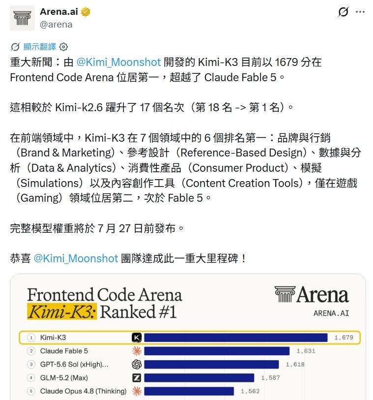 月之暗面 Kimi-K3 目前以 1679 分在 Frontend Code Arena 位居第一