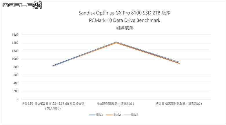 Sandisk Optimus GX Pro 8100／850X 固態硬碟實測 回歸本家後的重新出發之作