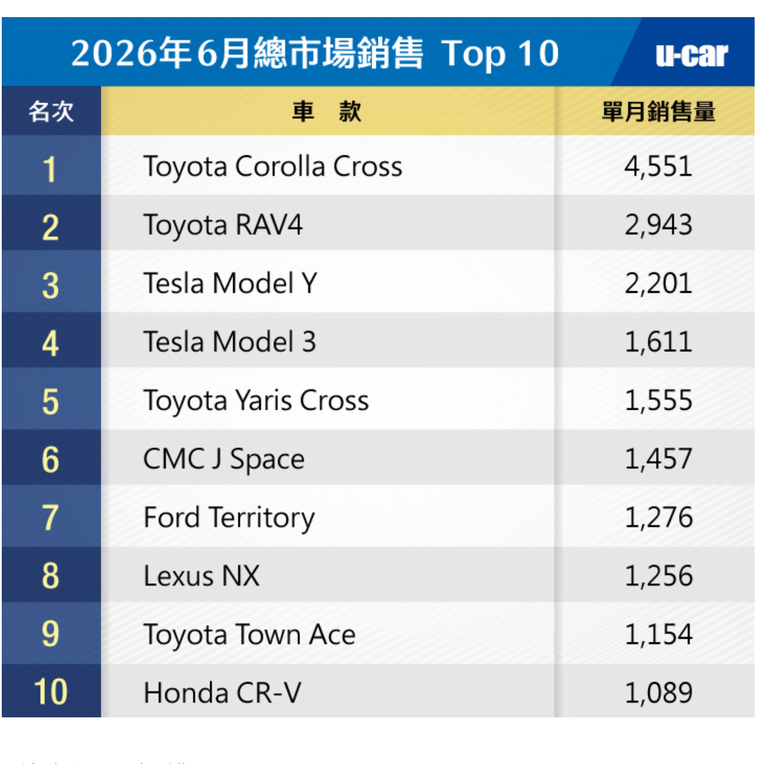 台灣應該不需要再進rav 4 2.0