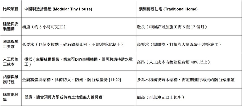 中國製造的折疊房屋如何在澳洲的高房價背景下引發熱議