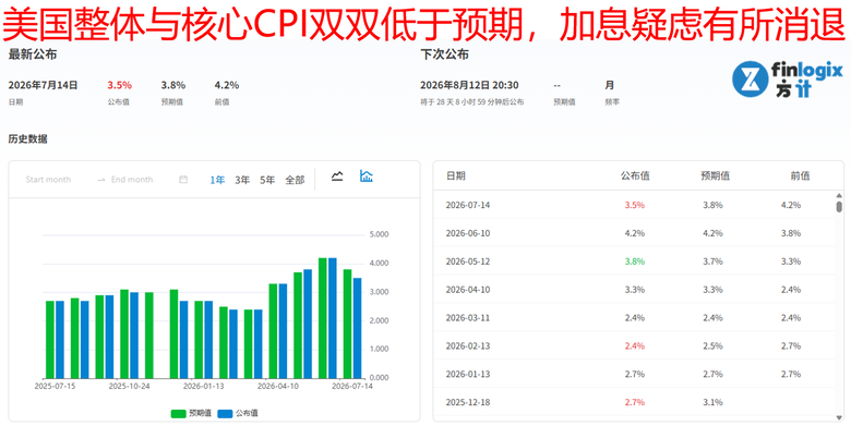美國六月通膨全面降溫、川普撤銷海峽收費計畫、降息預期提振黃金走勢
