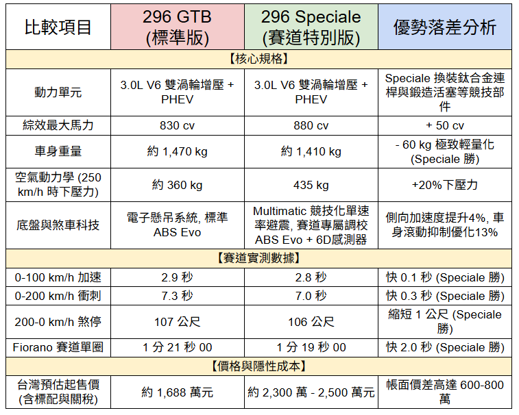 有錢也不一定買得到!深度解析 Ferrari 296 Speciale 規格數據與嚴苛「配貨」潛規則