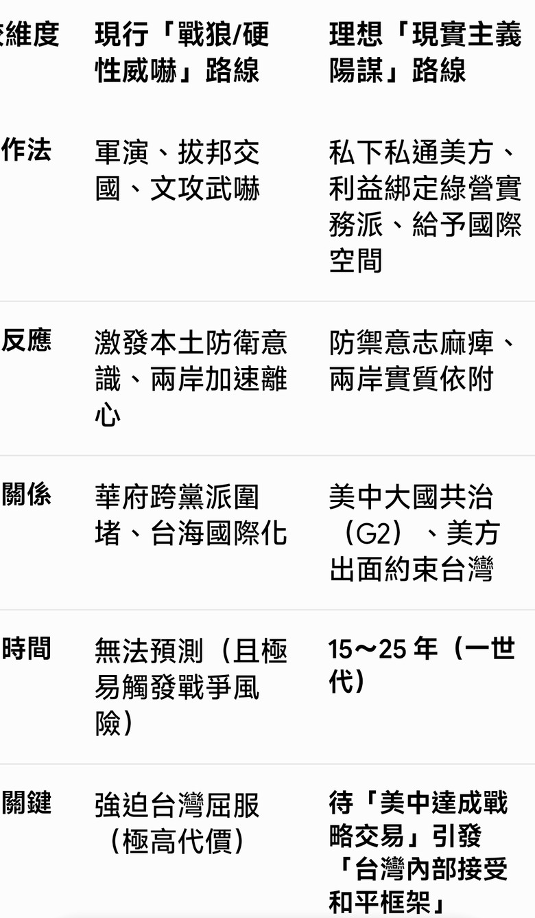 最優賽局與體制盲點：北京對台政略的現實主義重構與結構性失算