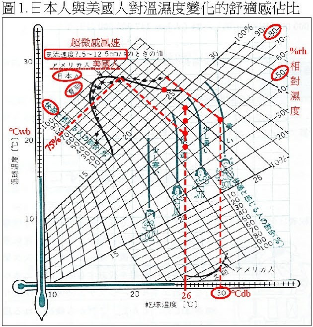 冷氣設定28℃，為何有人熱到爆？有人蓋棉被？