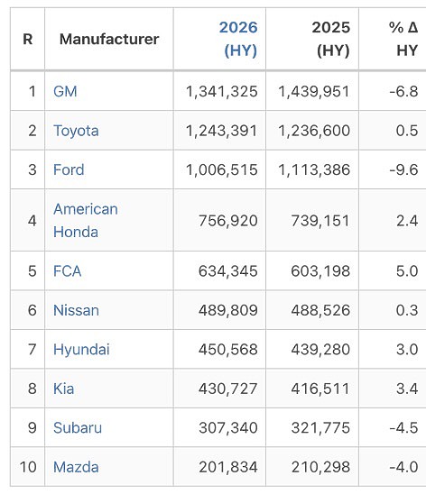 美國汽車市場2026上半年(1-6月)銷售排名