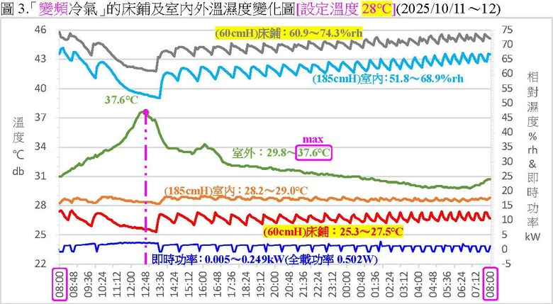 冷氣設定28℃，為何有人熱到爆？有人蓋棉被？